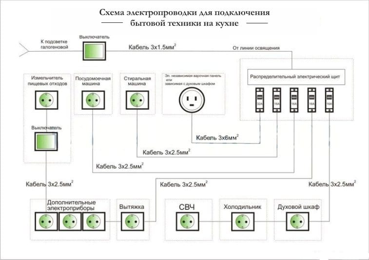 diagrama de cableado en la cocina