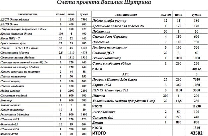 A sarok konyha becslése ceruzával A sarok konyha becslése ceruzával