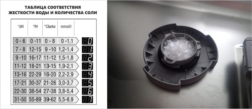 Tabla de dureza del agua y cantidad de sal para el lavavajillas.